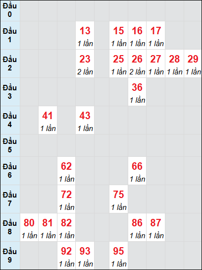 Bạch thủ rơi 3 ngày lô XSTP 16/8/2025 Bạch thủ rơi 3 ngày lô XSTP 16/8/2025