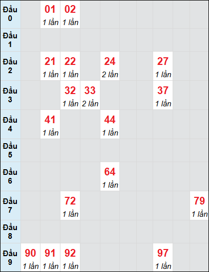 Bạch thủ rơi 3 ngày lô XSLA 16/8/2025 Bạch thủ rơi 3 ngày lô XSLA 16/8/2025