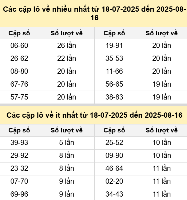 Bảng tần suất cặp loto miền Bắc 16/8 Bảng tần suất cặp loto miền Bắc 16/8