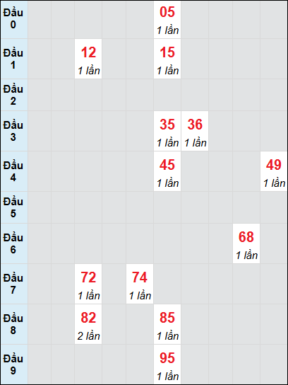 Bạch thủ rơi 3 ngày lô XSGL 15/8/2025 Bạch thủ rơi 3 ngày lô XSGL 15/8/2025