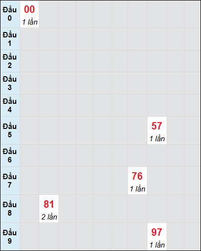 Bạch thủ rơi 3 ngày lô XSNT 15/8/2025 Bạch thủ rơi 3 ngày lô XSNT 15/8/2025