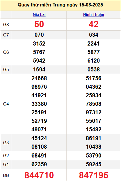 Quay thử kết quả miền Trung ngày 15/8