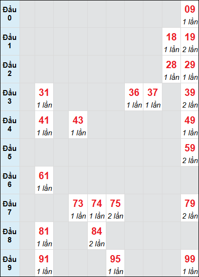 Bạch thủ rơi 3 ngày lô XSBD 15/8/2025 Bạch thủ rơi 3 ngày lô XSBD 15/8/2025