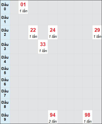 Bạch thủ rơi 3 ngày lô XSVL 15/8/2025 Bạch thủ rơi 3 ngày lô XSVL 15/8/2025