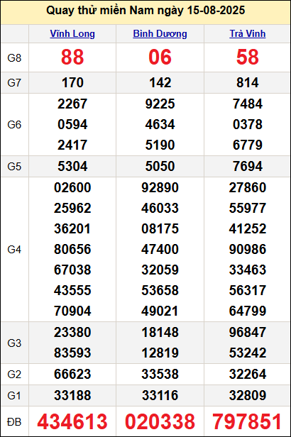 Quay thử kết quả miền Nam ngày 15/8