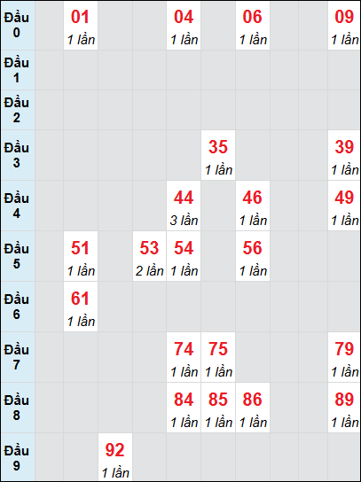 Bạch thủ rơi 3 ngày lô XSDNG 16/8/2025 Bạch thủ rơi 3 ngày lô XSDNG 16/8/2025
