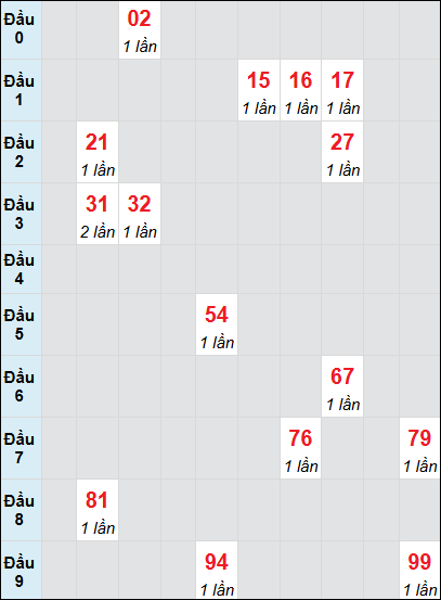 Bạch thủ rơi 3 ngày lô XSDNO 16/8/2025 Bạch thủ rơi 3 ngày lô XSDNO 16/8/2025