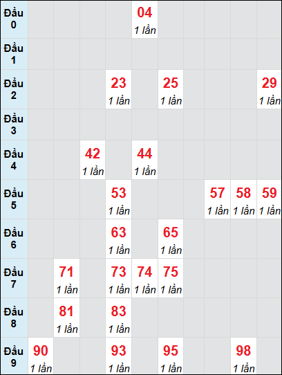 Bạch thủ rơi 3 ngày lô XSQNG 16/8/2025 Bạch thủ rơi 3 ngày lô XSQNG 16/8/2025
