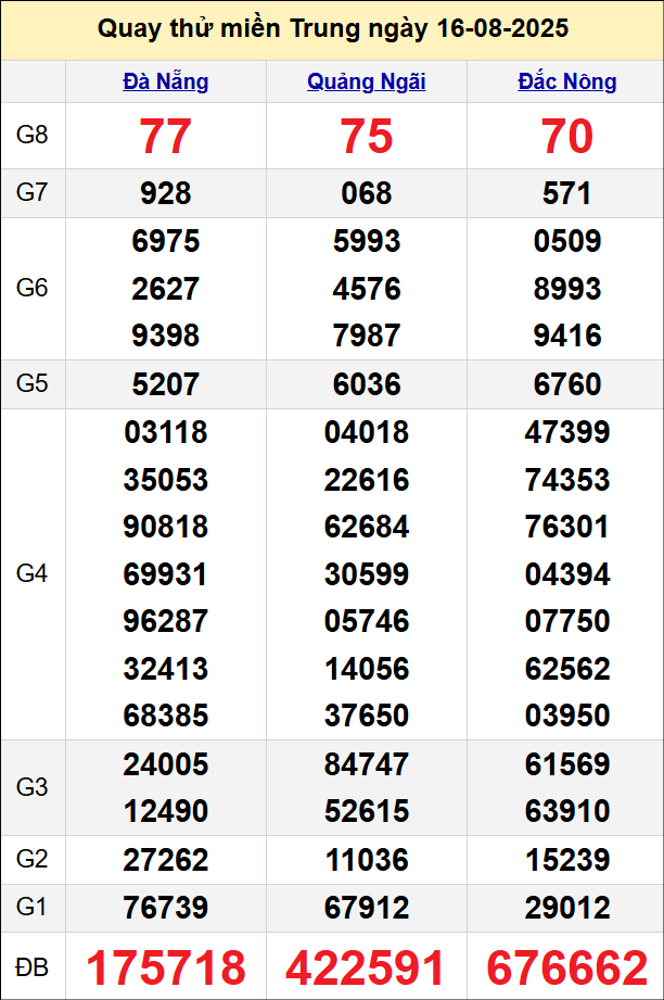 Quay thử miền Trung ngày 16/8 hôm nay